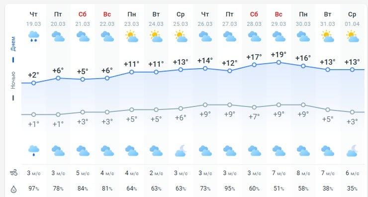 погода 19 марта
