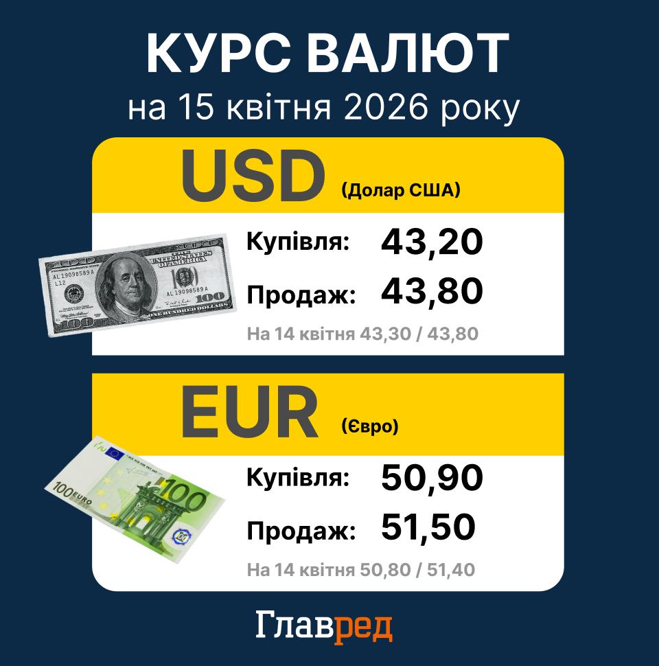 Курс валют на 15 квітня