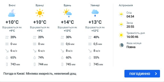 погода в киеве 28 мая